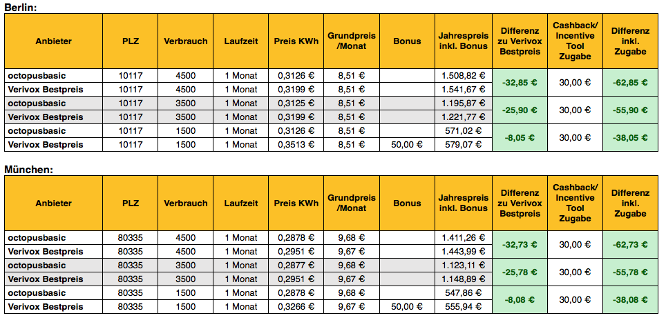 Coupons 1 Sparen mit dem OctopusEnergy Gutschein | rabatt-coupon.com