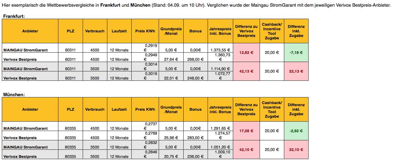 Coupons 8 Sparen mit unserem Maingau Energie Gutschein
