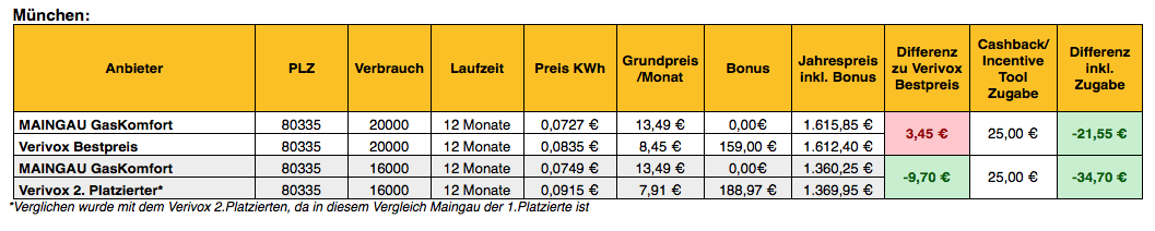 Coupons 7 Maingau Gutschein | rabatt-coupon.com